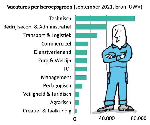 vacatures per beroepsgroep